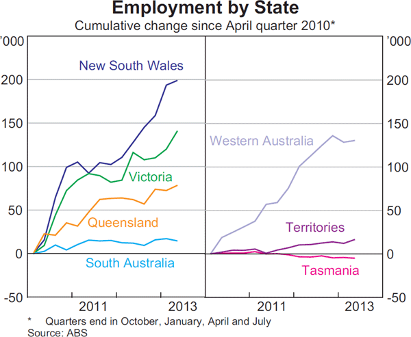 Graph 3.20: Employment by State