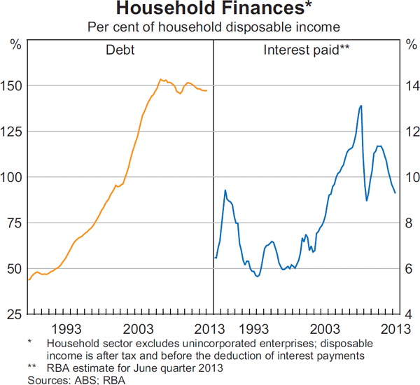Graph 3.5: Household Finances