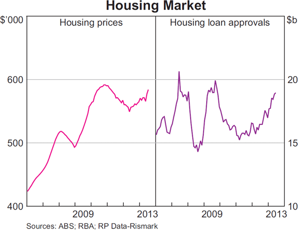Graph 3.6: Housing Market