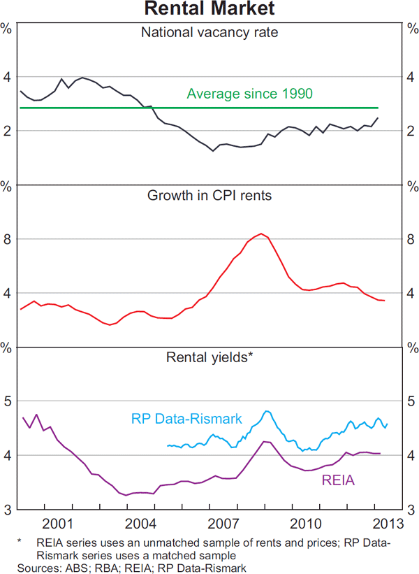 Graph 3.7: Rental Market