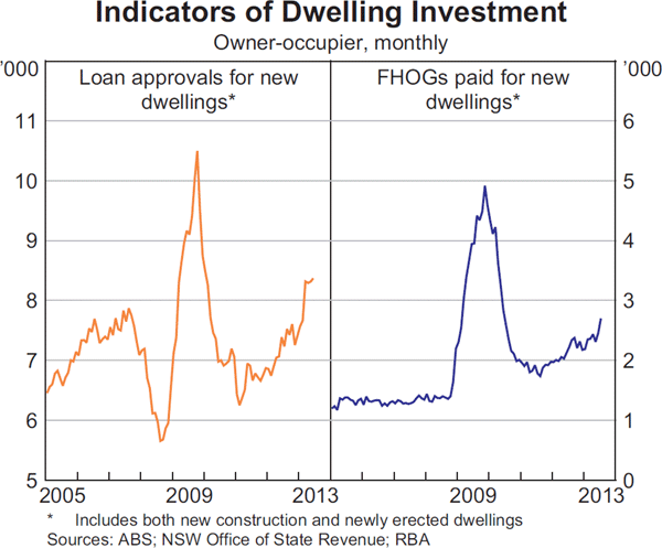 Graph 3.8: Indicators of Dwelling Investment