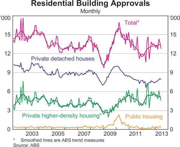 Graph 3.9: Residential Building Approvals