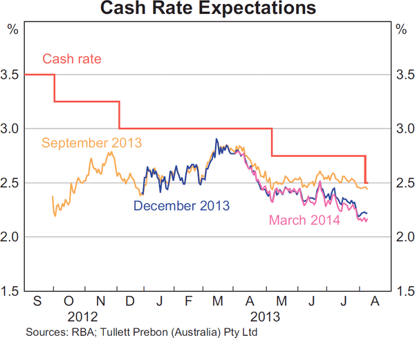 Graph 4.1: Cash Rate Expectations