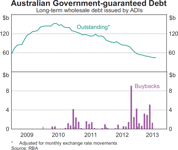 Graph 4.10: Australian Government-guaranteed Debt