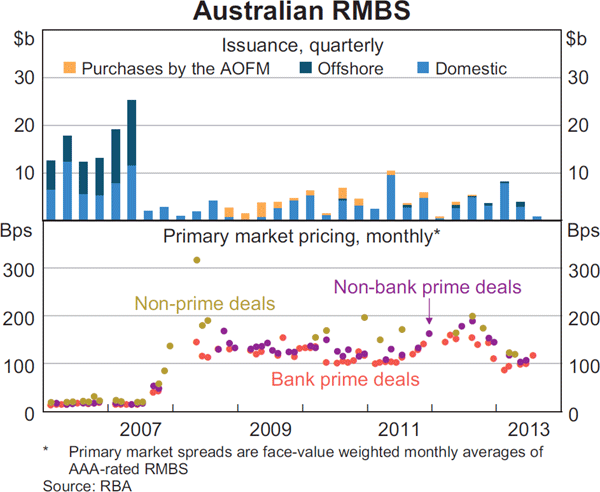 Graph 4.12: Australian RMBS