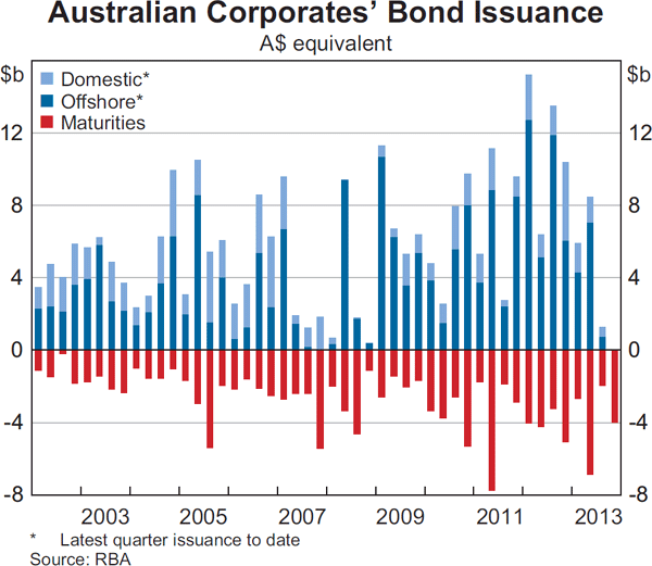 Graph 4.16: Australian Corporates&#39; Bond Issuance