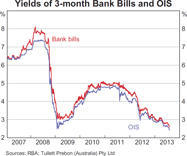 Graph 4.2: Yields of 3-month Bank Bills and OIS