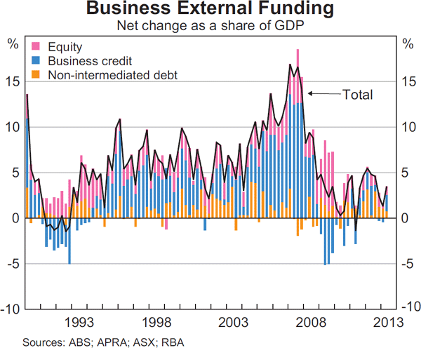 Graph 4.20: Business External Funding