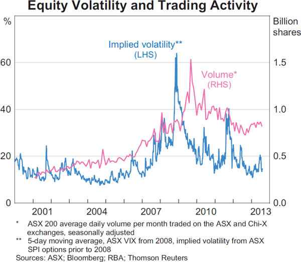 Graph 4.23: Equity Volatility and Trading Activity