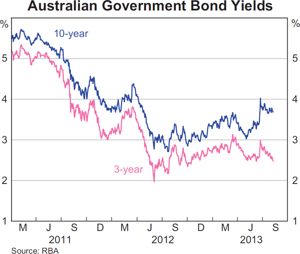 Graph 4.3: Australian Government Bond Yields