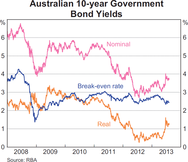 Graph 4.5: Australian 10-year Government Bond Yields
