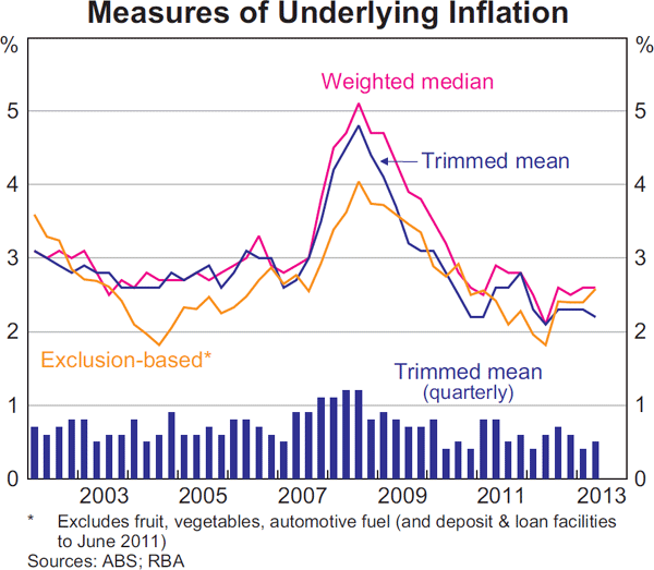 Graph 5.2: Measures of Underlying Inflation