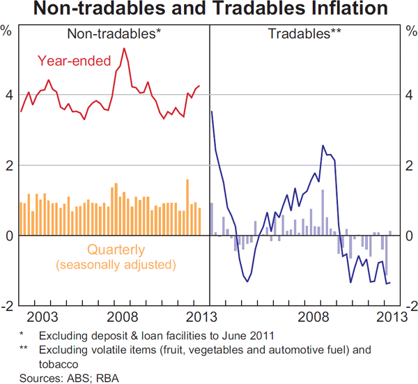 Graph 5.3: Non-tradables and Tradables Inflation