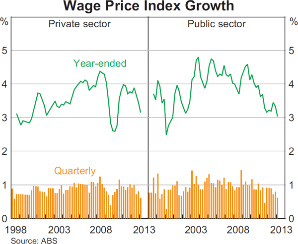 Graph 5.5: Wage Price Index Growth