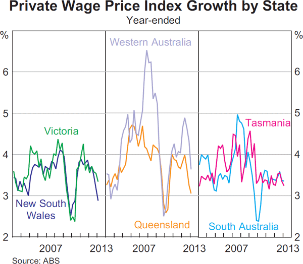 Graph 5.6: Private Wage Price Index Growth by State