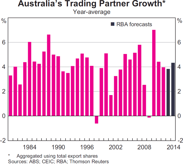 Graph 6.1: Australia&#39;s Trading Partner Growth