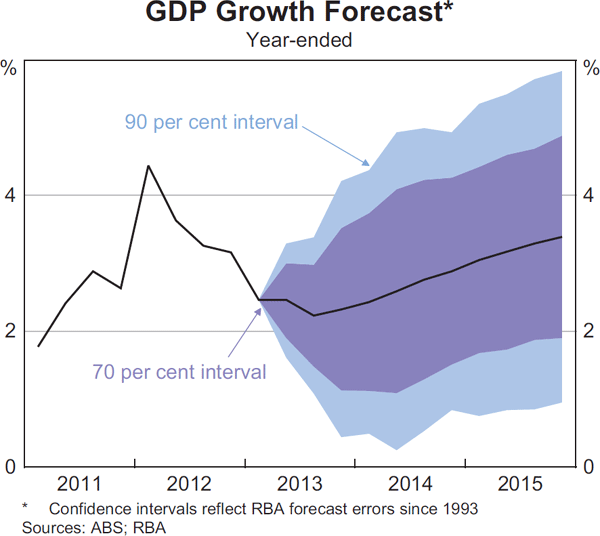 Graph 6.3: GDP Growth Forecast