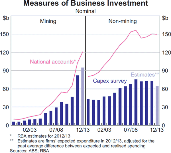Graph A2: Measures of Business Investment