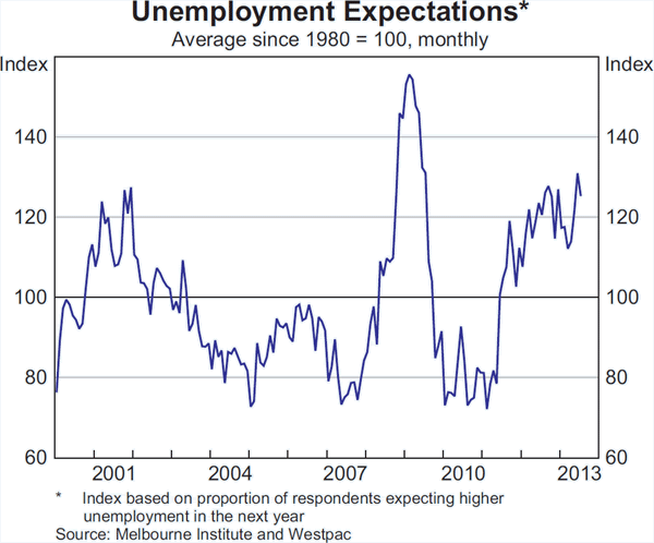 Graph B3: Unemployment Expectations