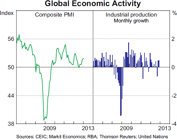 Graph 1.1: Global Economic Activity