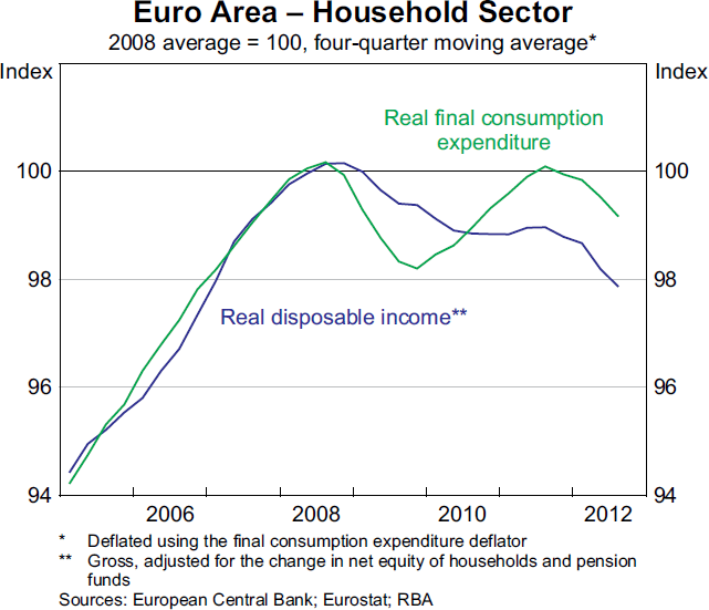 Graph 1.10: Euro Area &ndash; Household Sector