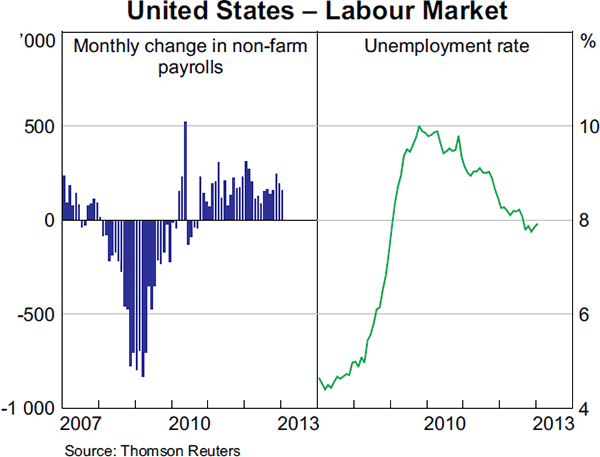 Graph 1.12: United States &ndash; Labour Market