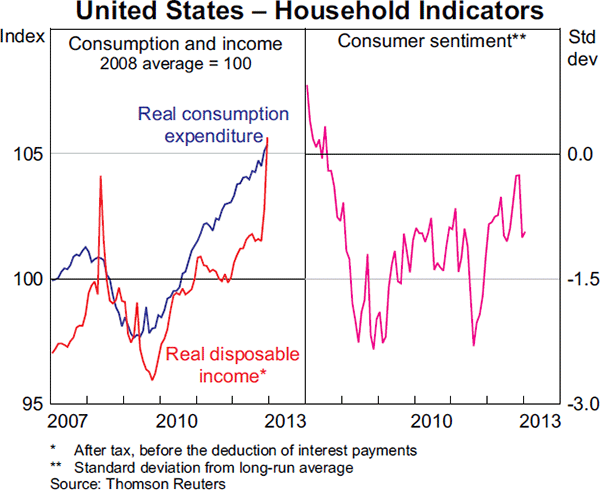 Graph 1.14: United States &ndash; Household Indicators