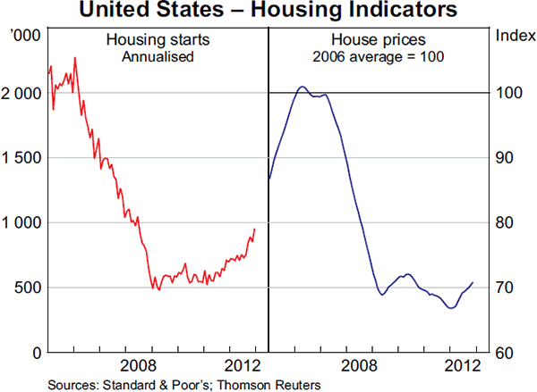 Graph 1.15: United States &ndash; Housing Indicators