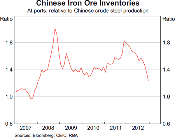 Graph 1.18: Chinese Iron Ore Inventories