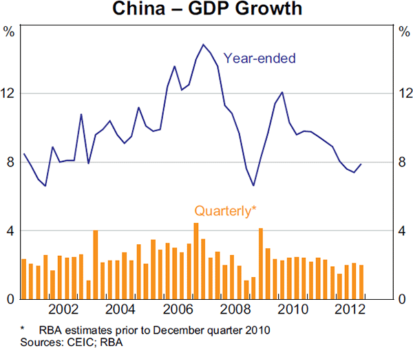 Graph 1.2: China &ndash; GDP Growth