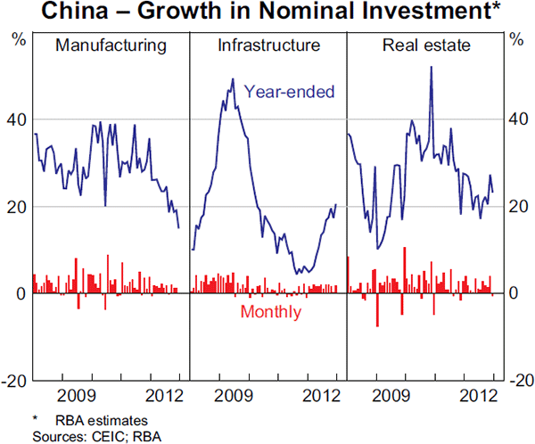 Graph 1.3: China &ndash; Growth in Nominal Investment