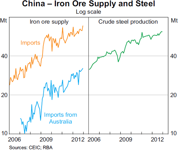 Graph 1.4: China &ndash; Iron Ore Supply and Steel