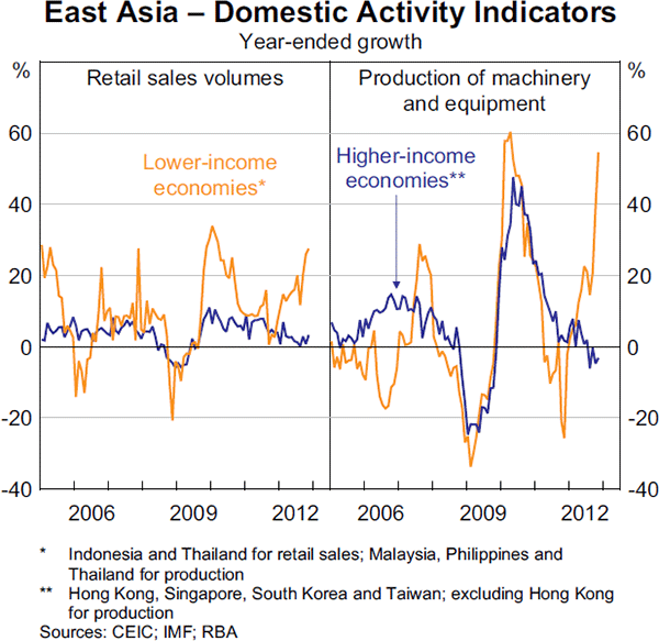 Graph 1.7: East Asia &ndash; Domestic Activity Indicators