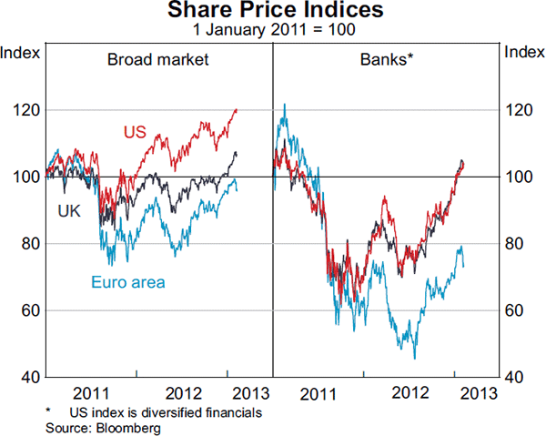 Graph 2.10: Share Price Indices