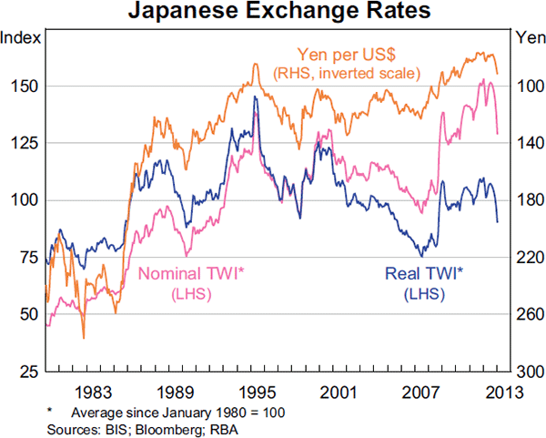 Graph 2.12: Japanese Exchange Rates