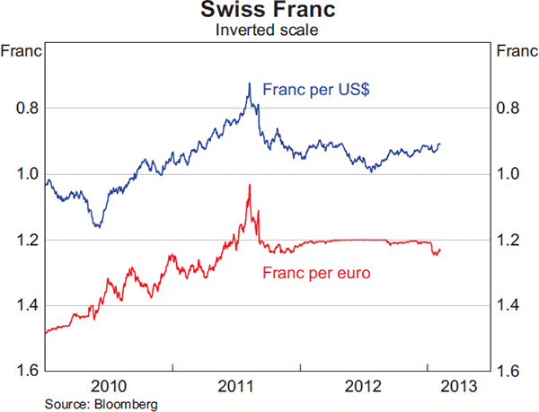Graph 2.14: Swiss Franc