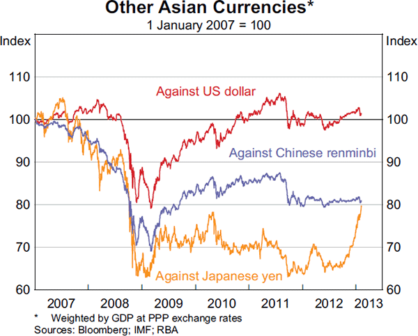 Graph 2.17: Other Asian Currencies