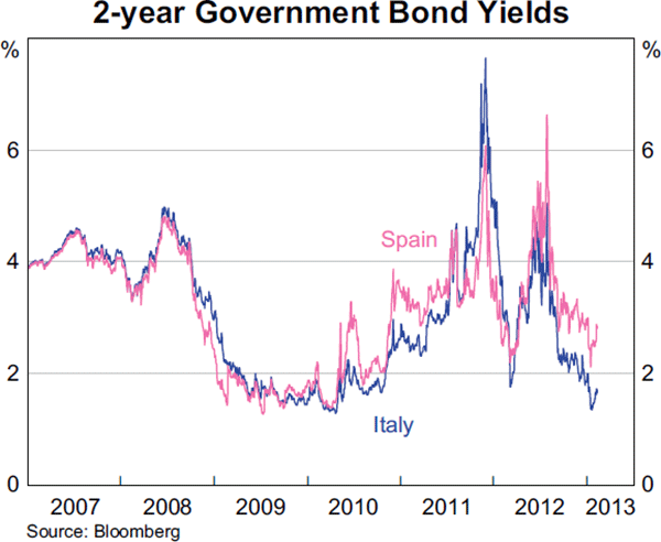 Graph 2.2: 2-year Government Bond Yields