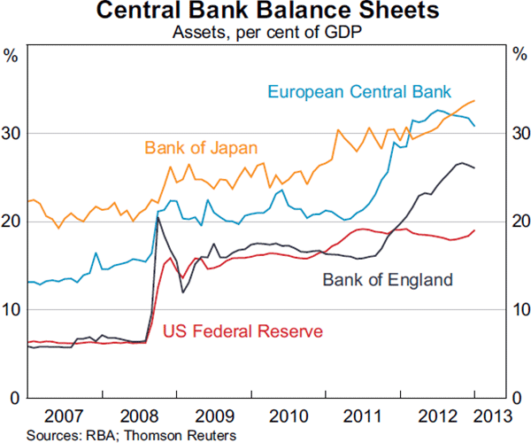 Graph 2.6: Central Bank Balance Sheets