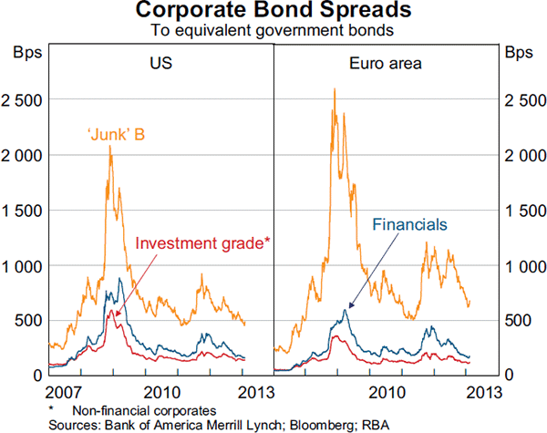 Graph 2.7: Corporate Bond Spreads