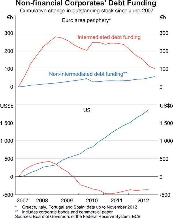 Graph 2.8: Non-financial Corporates&#39; Debt Funding