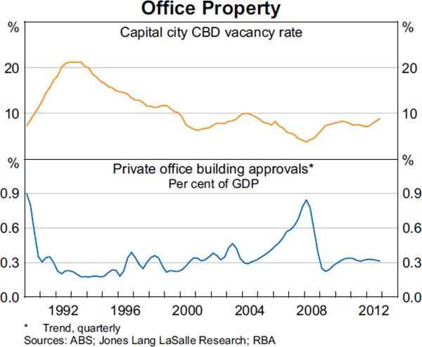 Graph 3.11: Office Property