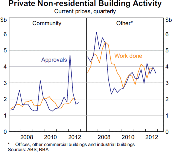 Graph 3.12: Private Non-residential Building Activity