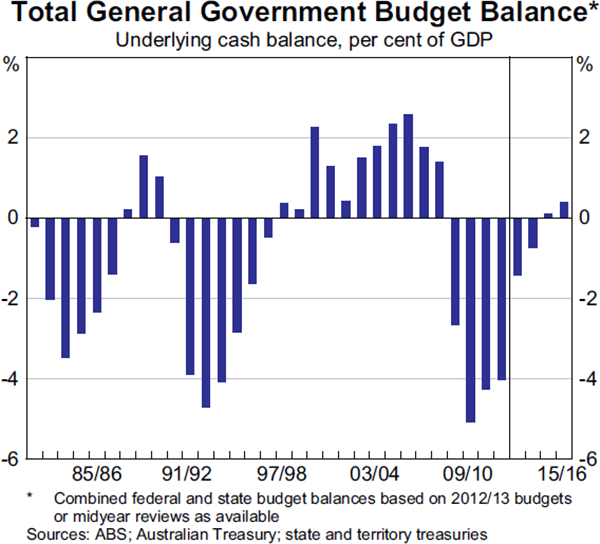 Graph 3.13: Total General Government Budget Balance