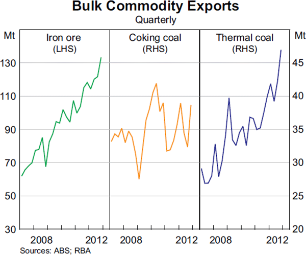 Graph 3.15: Bulk Commodity Exports