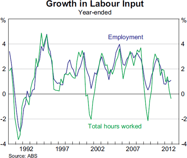 Graph 3.16: Growth in Labour Input
