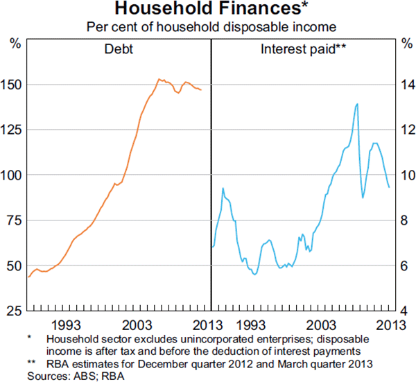 Graph 3.4: Household Finances