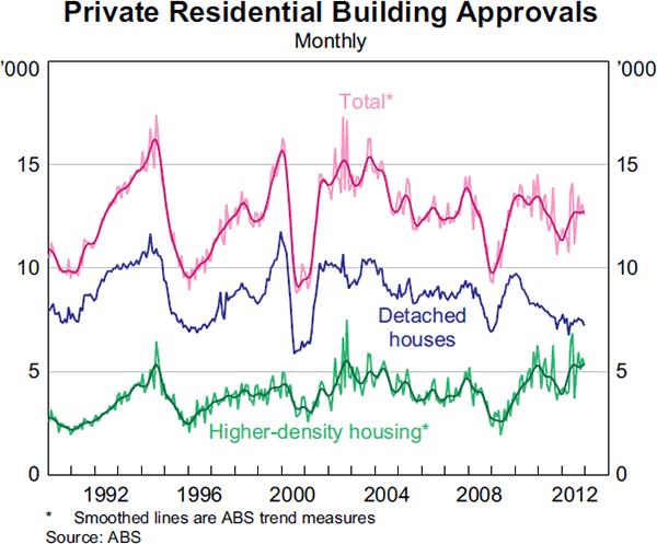 Graph 3.8: Private Residential Building Approvals