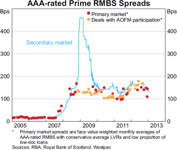 Graph 4.11: AAA-rated Prime RMBS Spreads