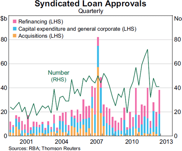 Graph 4.17: Syndicated Loan Approvals